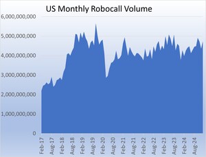 U.S. Consumers Received Over 4.7 Billion Robocalls in January, According to YouMail Robocall Index