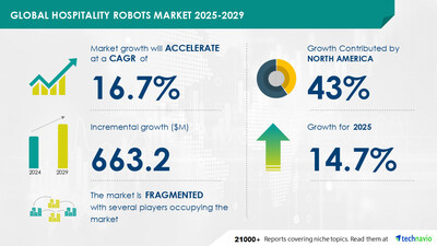 Technavio has announced its latest market research report titled Global Hospitality Robots Market 2025-2029