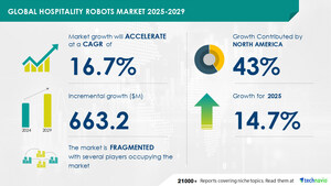 Hospitality Robots Market to Grow by USD 663.2 Mn (2025-2029), Boosted by Increasing Penetration of AI in Robots, AI's Impact on Market Trends - Technavio