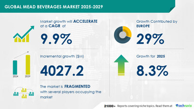 Mead Beverages Market to Grow by USD 4.03 Billion (2025-2029), Boosted by Presence of Numerous Untapped Markets, Market Evolution Powered by AI - Technavio
