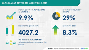 Mead Beverages Market to Grow by USD 4.03 Billion (2025-2029), Boosted by Presence of Numerous Untapped Markets, Market Evolution Powered by AI - Technavio