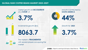 Raw Coffee Beans Market to Grow by USD 8.06 Billion (2025-2029), Boosted by Growing Number of Cafes Worldwide, Market Evolution Powered by AI - Technavio