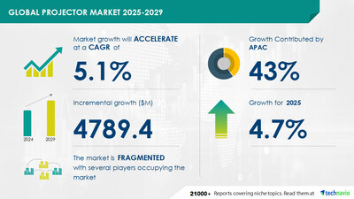 Projector Market to Grow by USD 4.79 Billion (2025-2029), Boosted by Growing Adoption in Entertainment Industry, AI Impact on Market Trends - Technavio