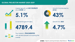 Projector Market to Grow by USD 4.79 Billion (2025-2029), Boosted by Growing Adoption in Entertainment Industry, AI Impact on Market Trends - Technavio