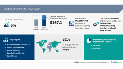 Wine Market to Grow by USD 167.1 Billion (2025-2029), Boosted by Rising Online Sales Channels, AI Driving Market Transformation - Technavio