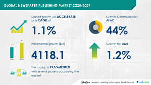 Newspaper Publishing Market to Grow by USD 4.12 Billion (2025-2029), Boosted by Rising Demand in Developing Countries, AI Impact on Market Trends - Technavio