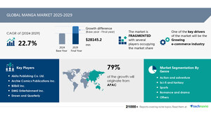 Manga Market to Grow by USD 28.15 Billion (2025-2029), Boosted by Growing E-commerce Industry, AI Redefining Market Landscape - Technavio