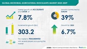 Microbial Agricultural Inoculants Market to Grow by USD 303.2 Million (2025-2029), Boosted by Concerns Over Chemical Fertilizers, Market Evolution Powered by AI - Technavio
