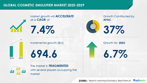 Cosmetic Emulsifier Market to Grow by USD 694.6 Million (2025-2029), Boosted by Rising Demand for Natural and Organic Cosmetic Products, AI Impact on Market Trends - Technavio