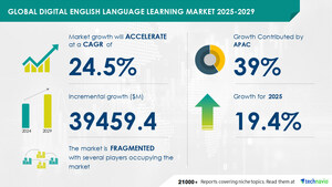 Digital English Language Learning Market to Grow by USD 39.46 Billion (2025-2029), Boosted by Increased Flexibility of Digital Courses, Market Evolution Powered by AI - Technavio
