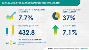 Music Production Software Market to Grow by USD 432.8 Million (2025-2029), Boosted by Rising Number of Musicians and Artists, AI Redefining Market Landscape - Technavio