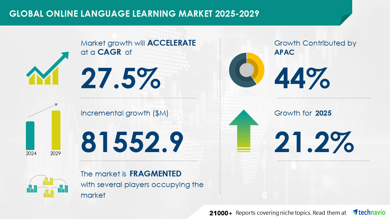 Online Language Learning Market to Grow by USD 81.55 Billion (2025-2029), Boosted by Cost Benefits and Flexibility, Market Evolution Powered by AI - Technavio