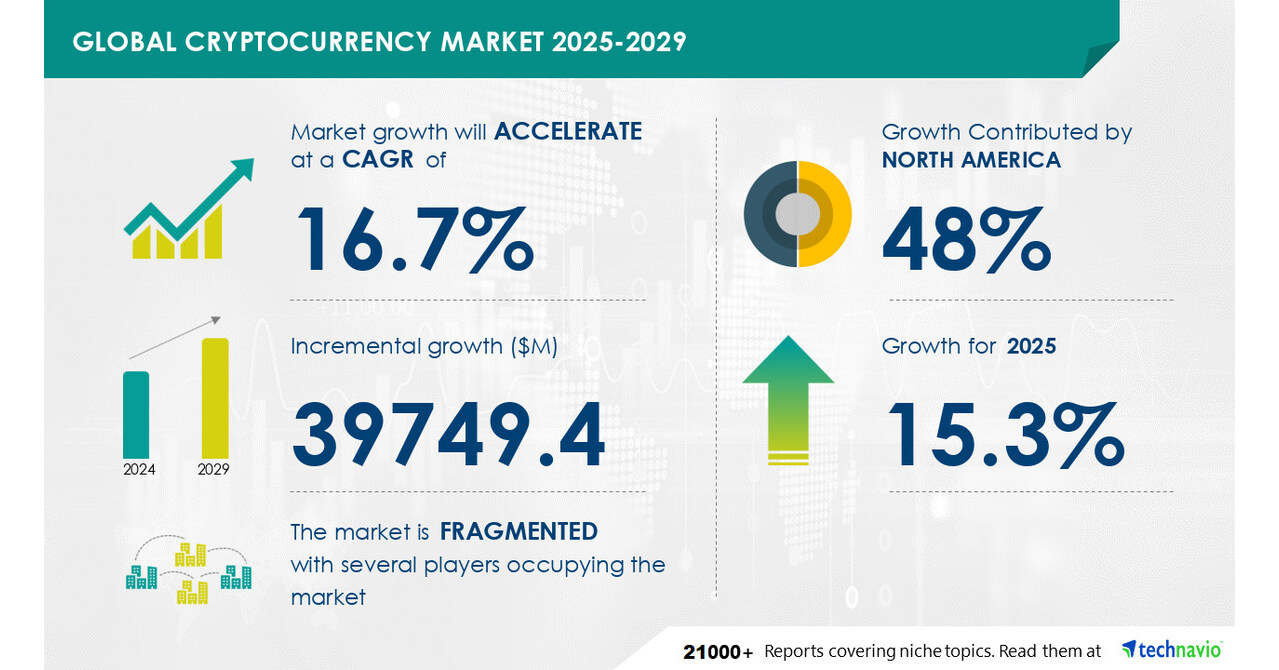 Cryptocurrency Market to Grow by USD 39.75 Billion from 2025-2029, Driven  by Rising Investment in Digital Assets, with AI Transforming the Market -  Technavio