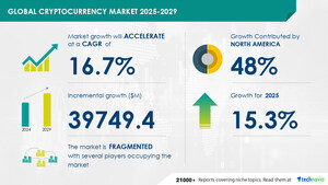 Cryptocurrency Market to Grow by USD 39.75 Billion from 2025-2029, Driven by Rising Investment in Digital Assets, with AI Transforming the Market - Technavio