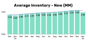 New-Vehicles Coming Under Pressure as Prices Remain Elevated and Threatened Tariffs Loom; Days-to-Move Reaches Five-Year High of 80 Days New-Vehicles Coming Under Pressure as Prices Remain Elevated and Threatened Tariffs Loom; Days-to-Move Reaches Five-Year High of 80 Days