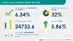 Luxury Handbags Market to Grow by USD 24.73 Billion from 2024-2028, Driven by Design and Material Innovation, Report on AI-Powered Market Evolution - Technavio