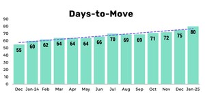 NEW VEHICLE DAYS-TO-MOVE JUMPS TO FIVE YEAR HIGH