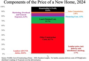 U.S. Lumber Coalition: Duties on Unfairly Traded Canadian Softwood Lumber Have A Near Zero Impact on the Price of a New Home