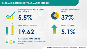 Children's Footwear Market to Grow by USD 19.62 Billion from 2025-2029, Driven by Product Premiumization, Report with the AI Impact on Market Trends - Technavio