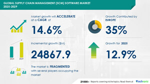 Supply Chain Management (SCM) Software Market to Grow by USD 24.87 Billion from 2025-2029, Driven by Supply Chain Visibility and Event Management, with AI Impact - Technavio