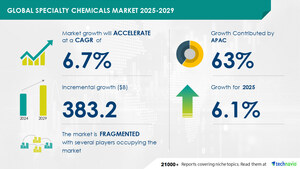 Specialty Chemicals Market to Grow by USD 383.2 Billion from 2025-2029, Driven by Agrochemical Industry Demand, with AI Impact on Market Evolution - Technavio