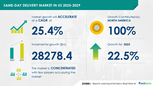 Same-Day Delivery Market in the US to Grow by USD 28.28 Billion from 2025-2029, Driven by B2C E-Commerce Growth, with AI Driving Market Transformation - Technavio