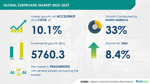 Surfboard Market to Grow by USD 5.76 Billion from 2025-2029, Boosted by Rising Educational Surfing Courses, with AI Impact on Market Trends - Technavio