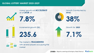 Lottery Market to grow by USD 235.6 Billion from 2025-2029, Driven by rising online lottery penetration, with a report on AI's impact on market trends - Technavio