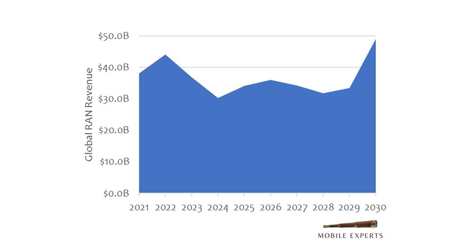 Mobile Experts Maps the Transition from 5G to 6G