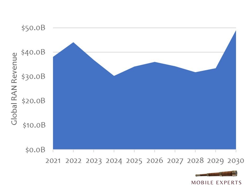 Mobile Experts Maps the Transition from 5G to 6G