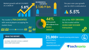 Senior Living Market to Grow by USD 130.9 Billion from 2025-2029, Driven by Aging Baby Boomer Population, with a Report on Market Evolution Powered by AI - Technavio