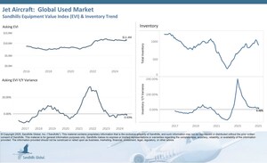 Used Aircraft Inventory Dips Lower and Asking Prices Remain Mixed Across Most Categories