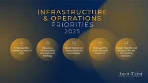 Info-Tech Research Group Highlights Key Infrastructure &amp; Operations Priorities for 2025 in Latest Report