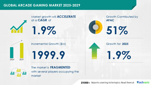 Arcade Gaming Market to Grow by USD 2 Billion from 2025-2029, Rising Physical Activities to Boost Growth, Report with Market Evolution Powered by AI - Technavio