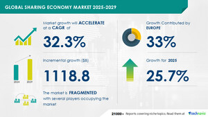 Sharing Economy Market to Grow by USD 1.12 Trillion from 2025-2029, Driven by Online Ride-Hailing Growth, AI's Role in Market Transformation - Technavio