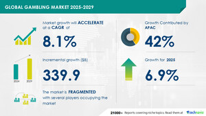 Gambling Market to Grow by USD 339.9 Billion from 2025-2029, E-Sports Betting Boosting Revenue, AI Driving Market Transformation- Technavio