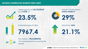 Kombucha Market to Grow by USD 7.97 Billion from 2025-2029, Health Benefits Driving Revenue, AI Redefining Market Landscape - Technavio