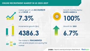 Online Recruitment Market in US to Grow by USD 4.39 Billion from 2025-2029, Hiring Innovations Boost Revenue, Report on How AI Is Driving Market Transformation - Technavio