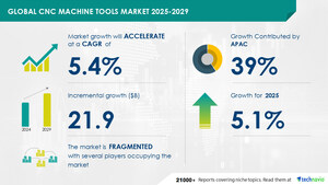 CNC Machine Tools Market to Grow by USD 21.9 Billion (2025-2029), Boosted by Rising Demand for High-Precision, Multi-Axis Machining Centers, with AI Driving Evolution - Technavio