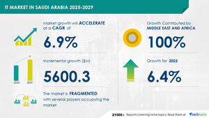 IT Market in Saudi Arabia to Grow by USD 5.6 Billion (2025-2029), Driven by National Transformation Program Launch, with AI Driving Market Transformation - Technavio