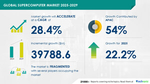 Supercomputer Market to Grow by USD 39.79 Billion (2025-2029), Driven by Commercial Adoption of Supercomputing Systems, with AI Redefining Market Trends - Technavio