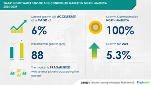 Smart Home Water Sensor and Controller Market in North America to Grow by USD 88 Million (2025-2029), Boosted by Water Leakage, Repair Costs, and AI Impact - Technavio