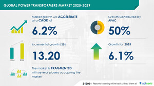 Power Transformers Market to Grow by USD 13.20 Billion (2025-2029), Driven by Modernization of Existing Transformers, with AI Impact - Technavio