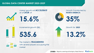 Data Center Market to Grow by USD 535.6 Billion (2025-2029), Driven by Multi-Cloud Adoption &amp; Network Upgrades, with AI Impacting Market Trends - Technavio
