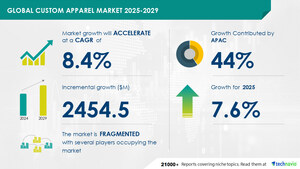 Custom Apparel Market to Grow by USD 2.45 Billion (2025-2029), Fueled by Internet &amp; Smartphone Adoption - Report on How AI is Driving Market Transformation - Technavio