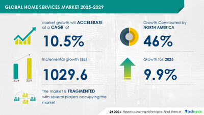 Technavio has announced its latest market research report titled Global Home Services Market 2025-2029