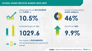 Home Services Market to Grow by USD 1.03 Trillion (2025-2029), Driven by Urbanization, with AI Redefining the Market Landscape - Technavio