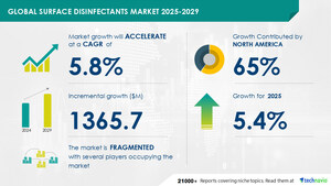 Surface Disinfectants Market to Grow by USD 1.37 Billion (2025-2029), Driven by Healthcare Industry Investments, with AI Redefining Market Landscape - Technavio
