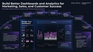 Marketing and Sales Teams Can Drive Business Growth With Better Dashboards, Says Info-Tech Research Group