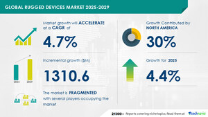 Rugged Devices Market to Grow by USD 1.31 Billion (2025-2029), Driven by Rising Demand for Data Management Systems, with AI Redefining Market Landscape - Technavio